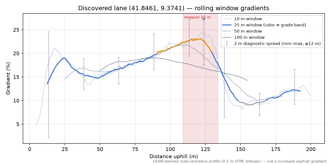Discovered lane (41.8461, 9.3741) rolling gradient profile