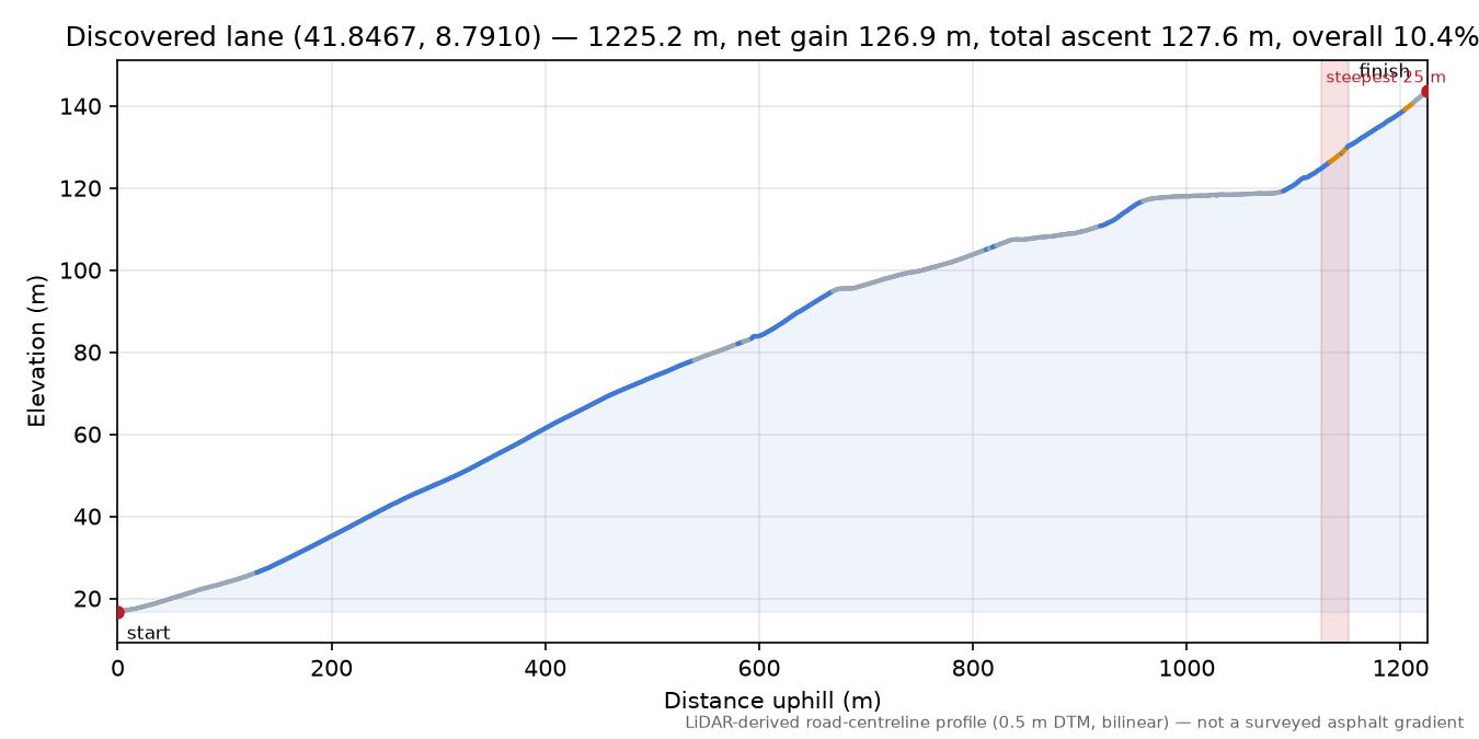 Discovered lane (41.8467, 8.7910) elevation profile