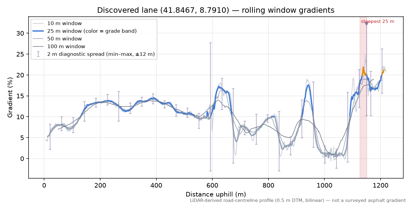 Discovered lane (41.8467, 8.7910) rolling gradient profile