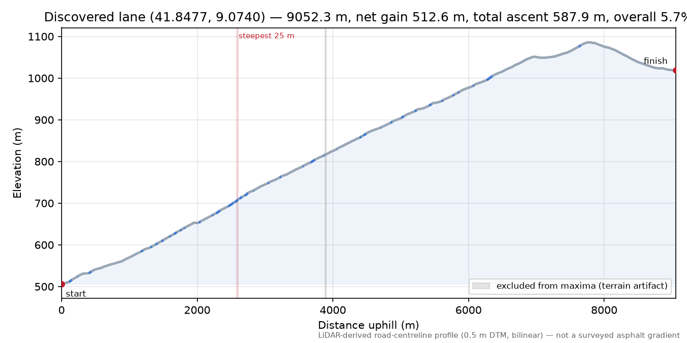 Discovered lane (41.8477, 9.0740) elevation profile