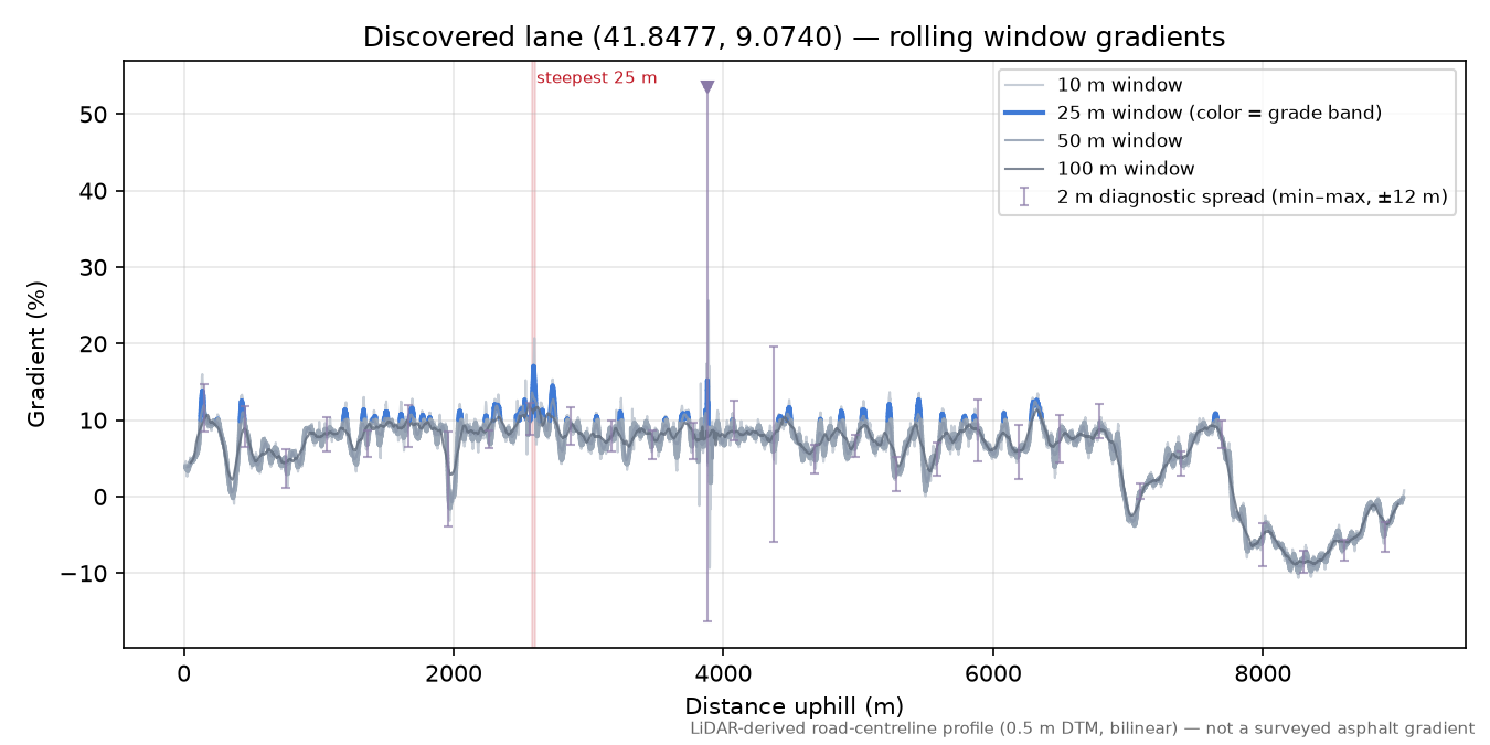 Discovered lane (41.8477, 9.0740) rolling gradient profile