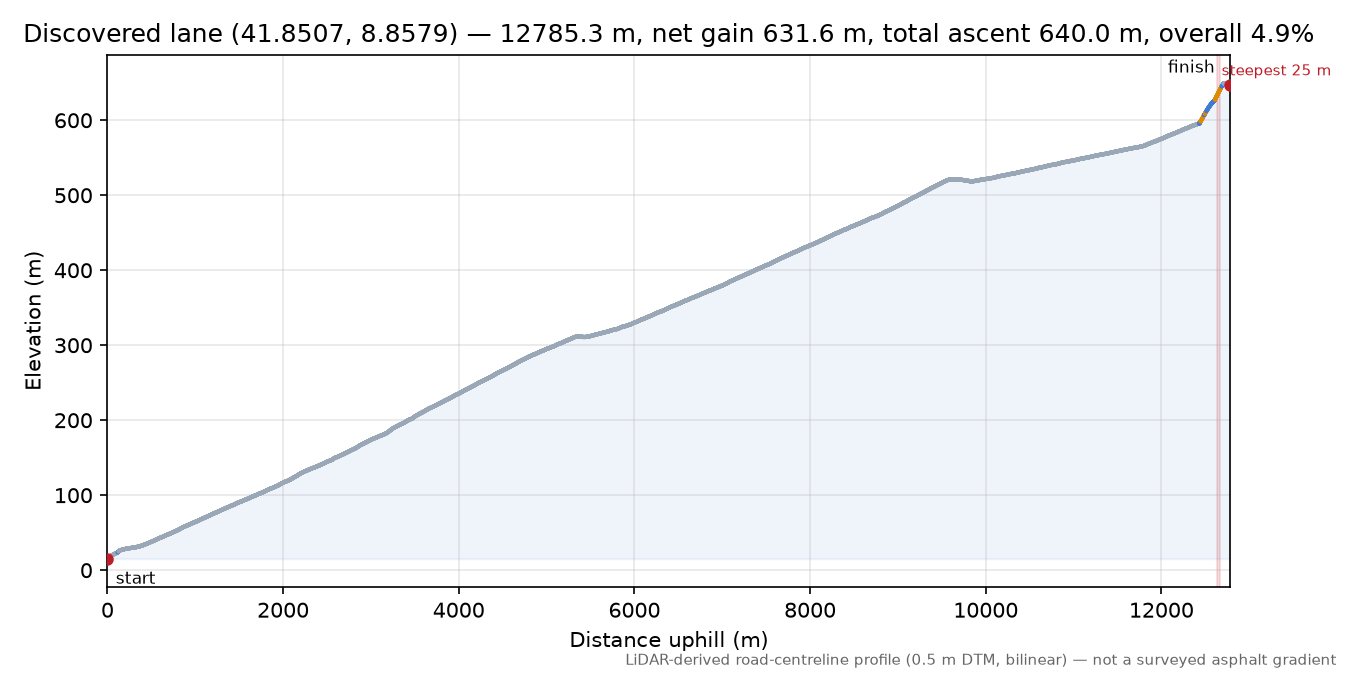 Discovered lane (41.8507, 8.8579) elevation profile