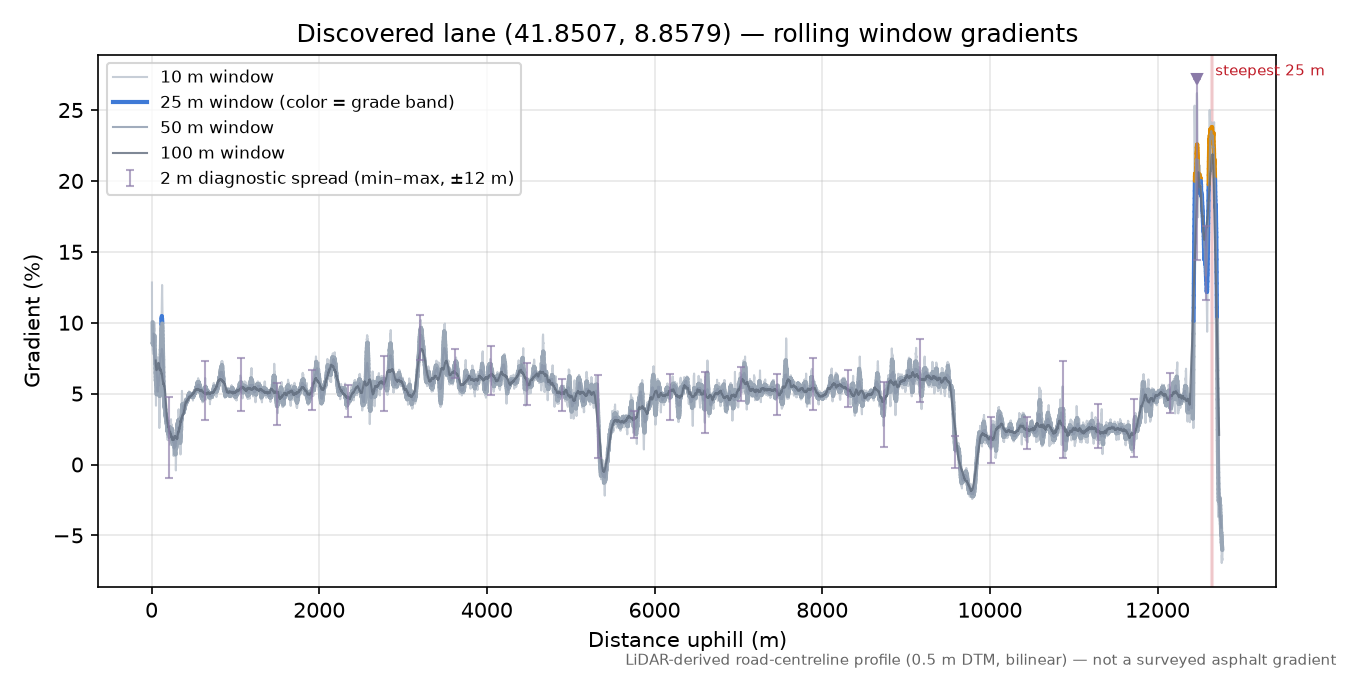 Discovered lane (41.8507, 8.8579) rolling gradient profile