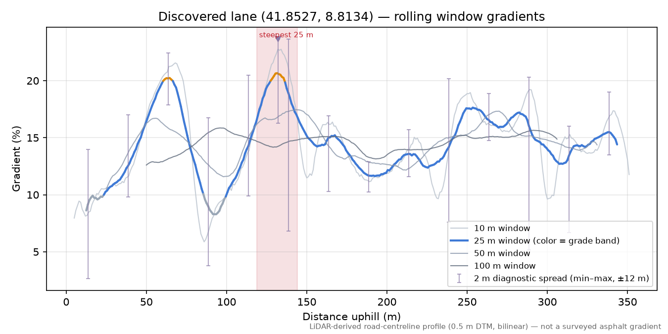 Discovered lane (41.8527, 8.8134) rolling gradient profile