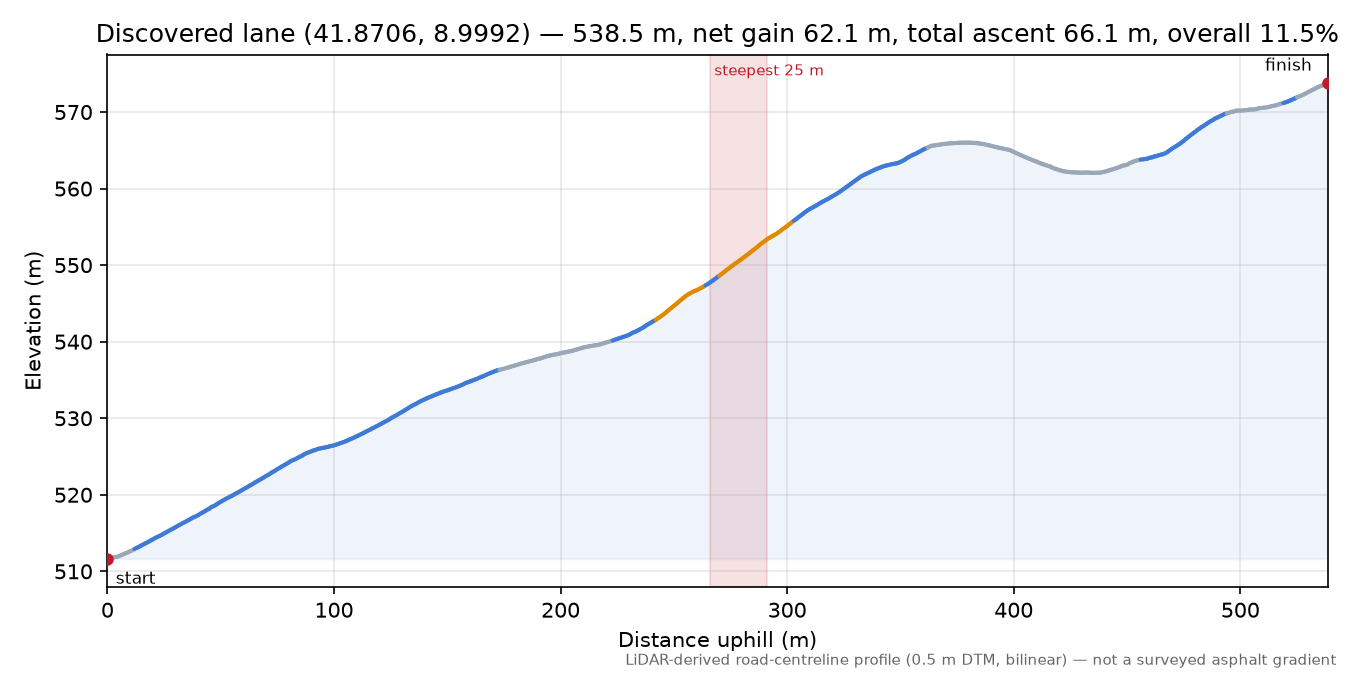Discovered lane (41.8706, 8.9992) elevation profile
