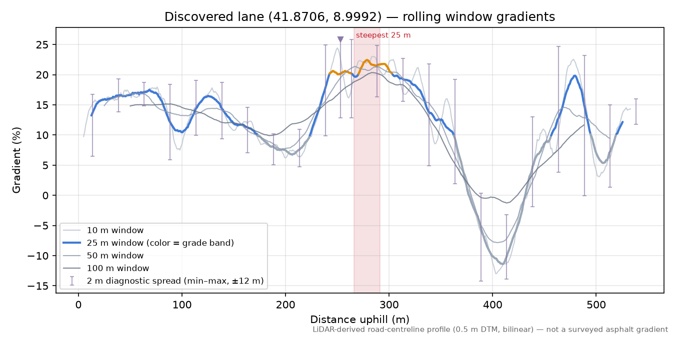 Discovered lane (41.8706, 8.9992) rolling gradient profile