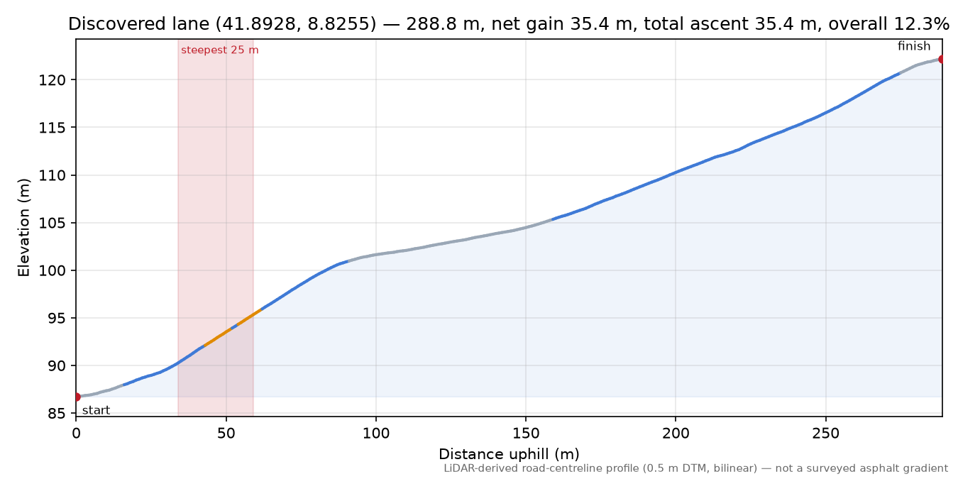 Discovered lane (41.8928, 8.8255) elevation profile