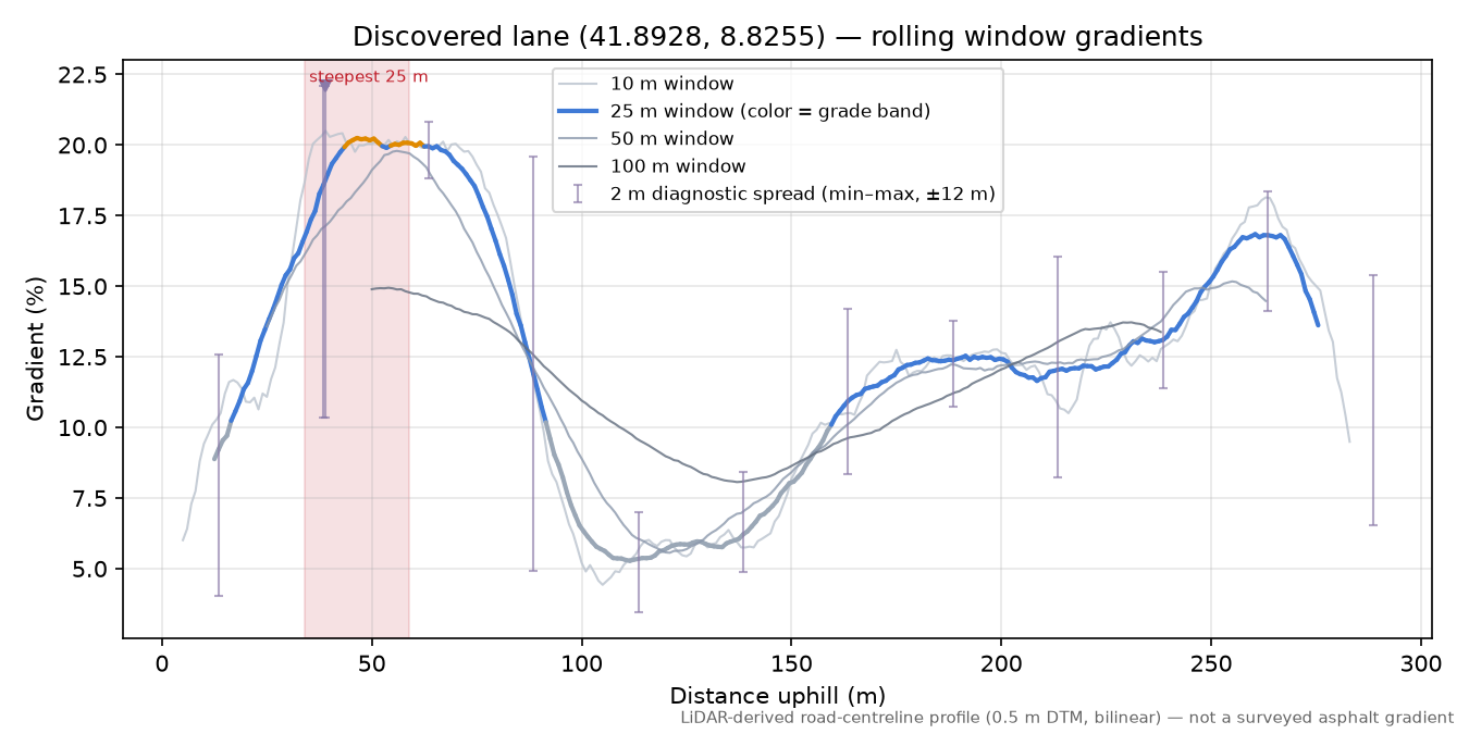 Discovered lane (41.8928, 8.8255) rolling gradient profile