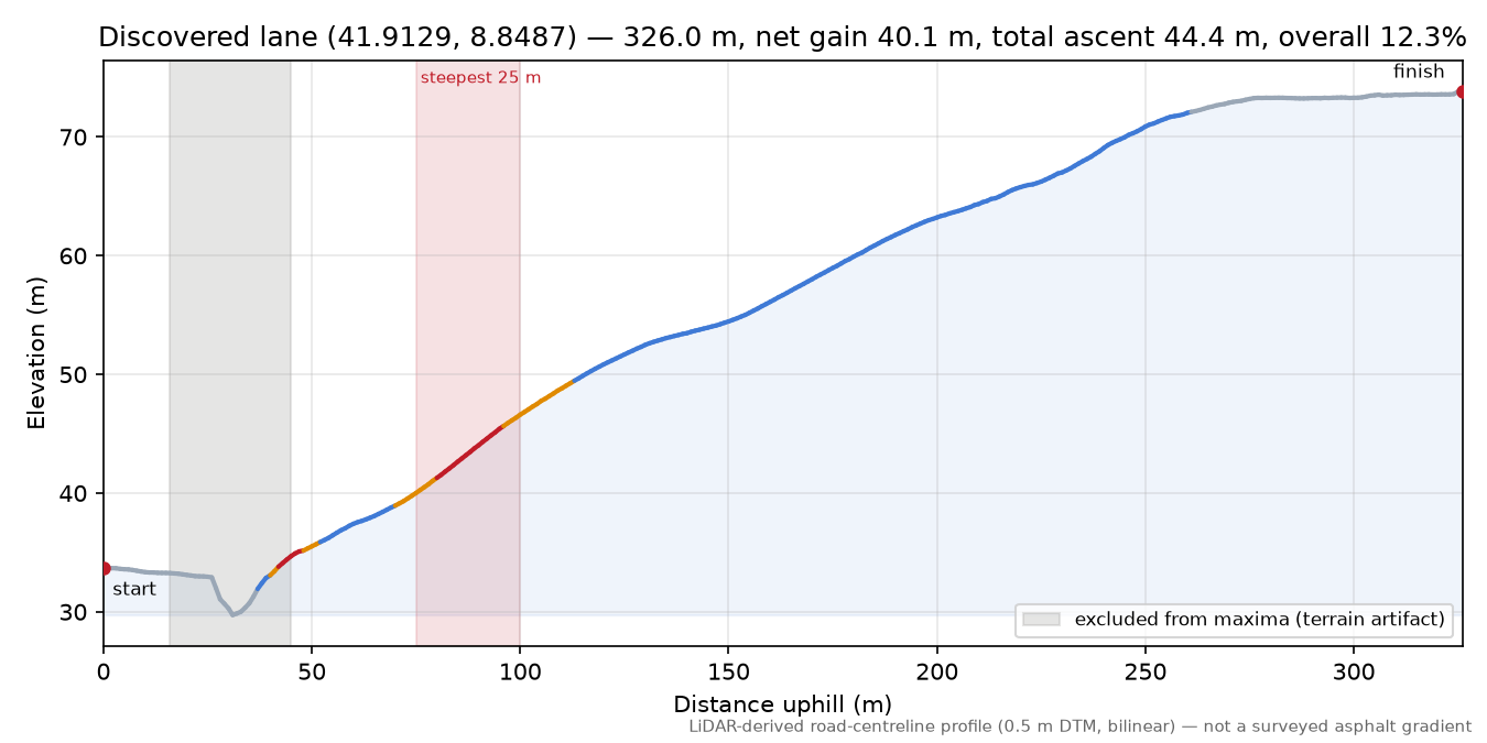 Discovered lane (41.9129, 8.8487) elevation profile