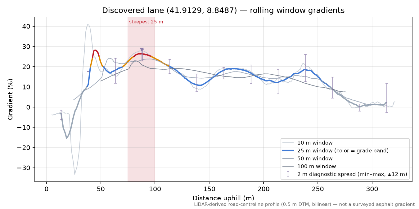Discovered lane (41.9129, 8.8487) rolling gradient profile