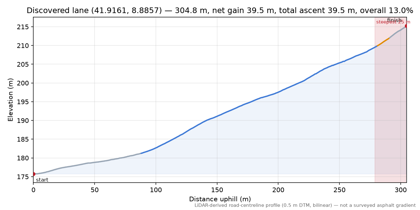 Discovered lane (41.9161, 8.8857) elevation profile