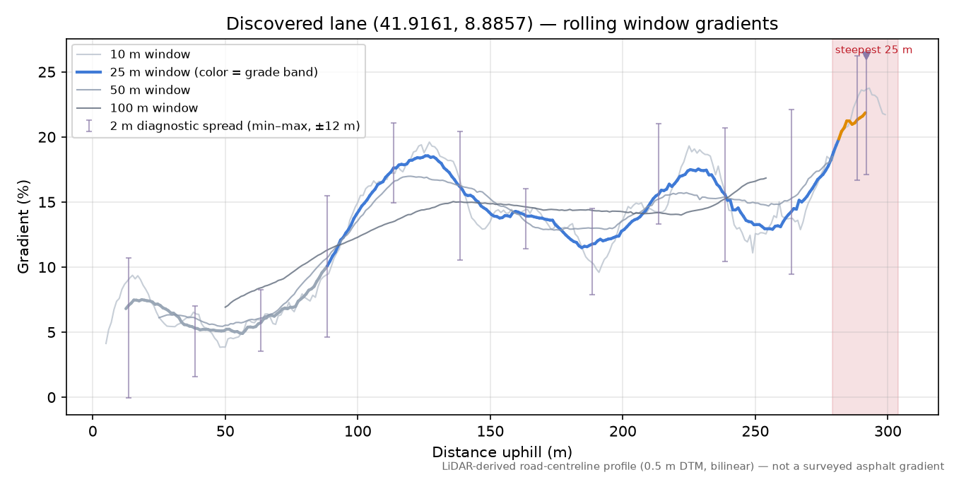 Discovered lane (41.9161, 8.8857) rolling gradient profile