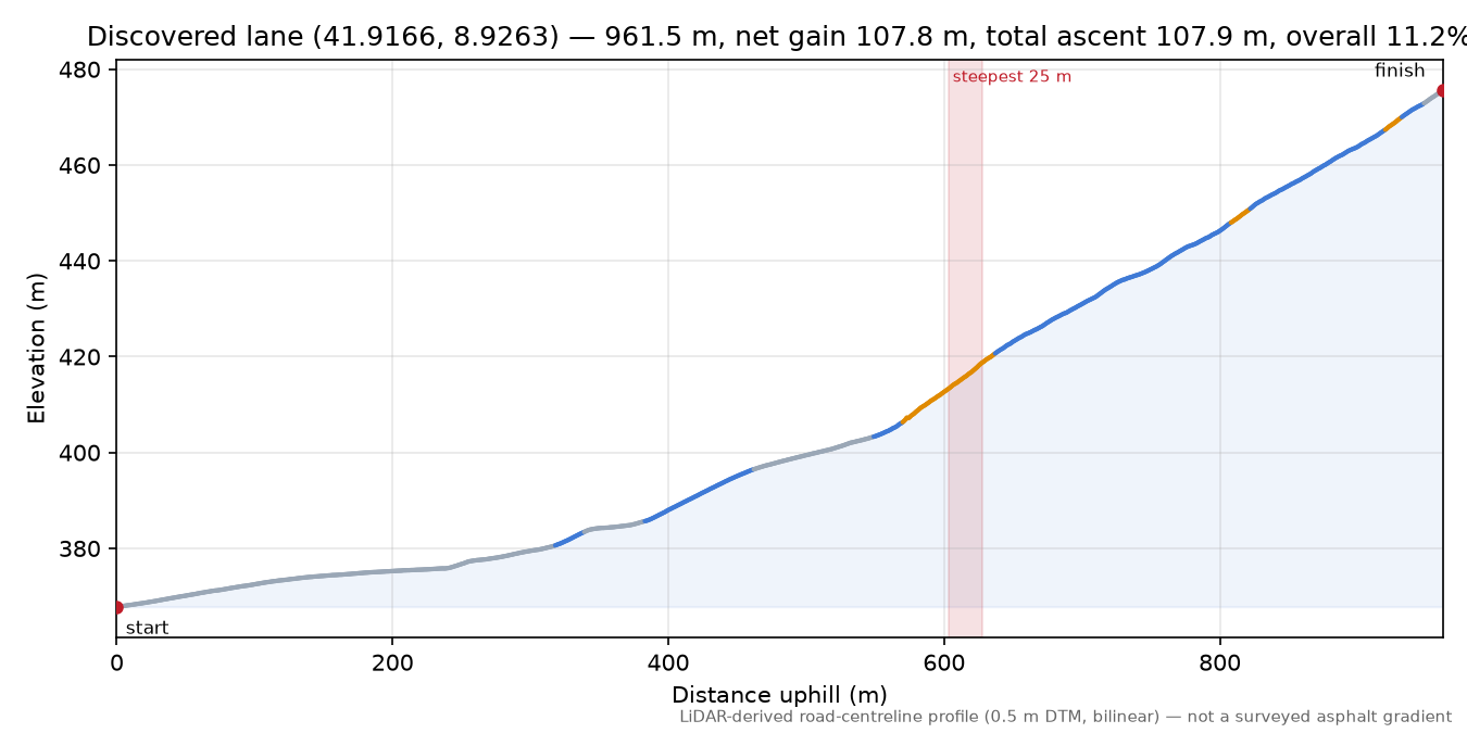 Discovered lane (41.9166, 8.9263) elevation profile