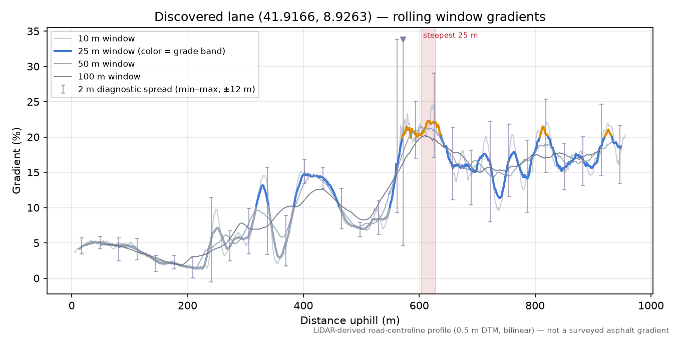 Discovered lane (41.9166, 8.9263) rolling gradient profile