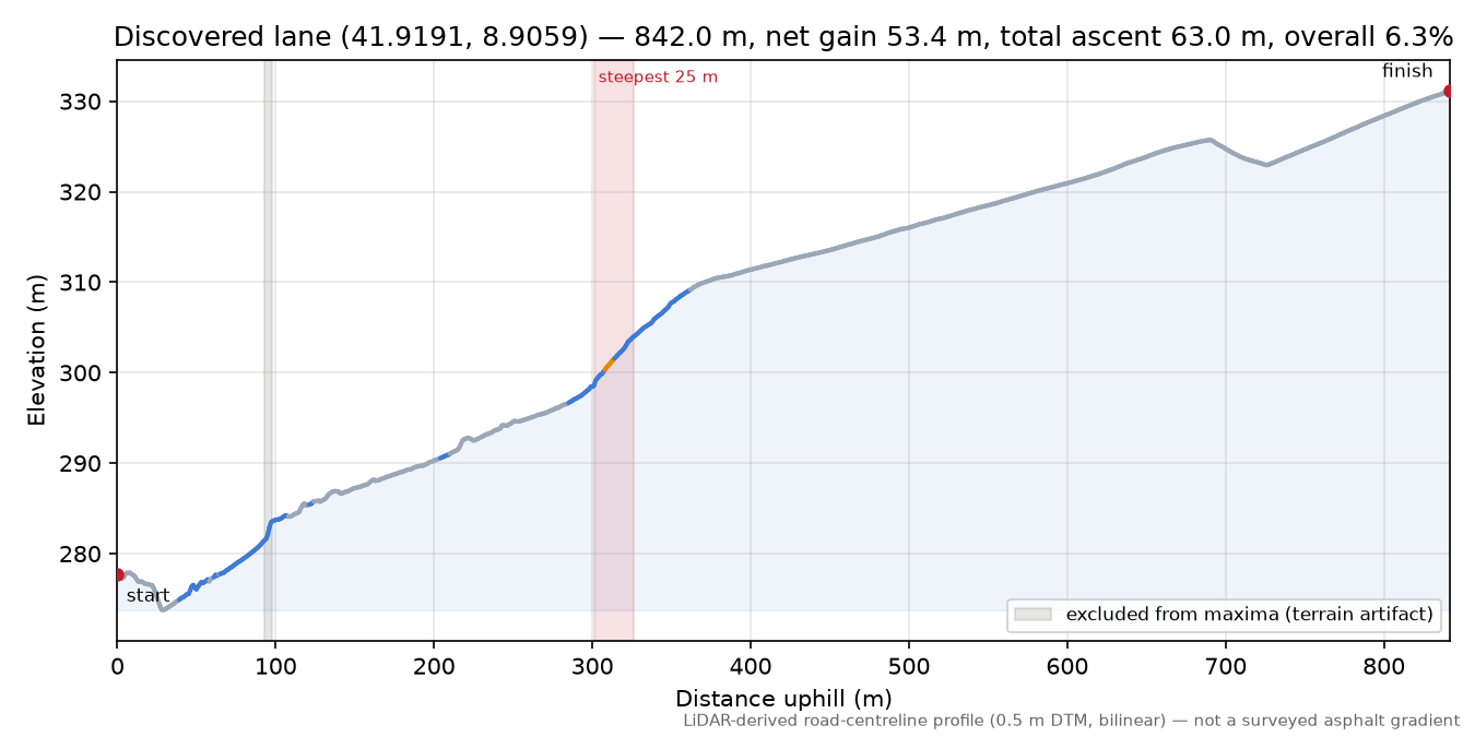 Discovered lane (41.9191, 8.9059) elevation profile