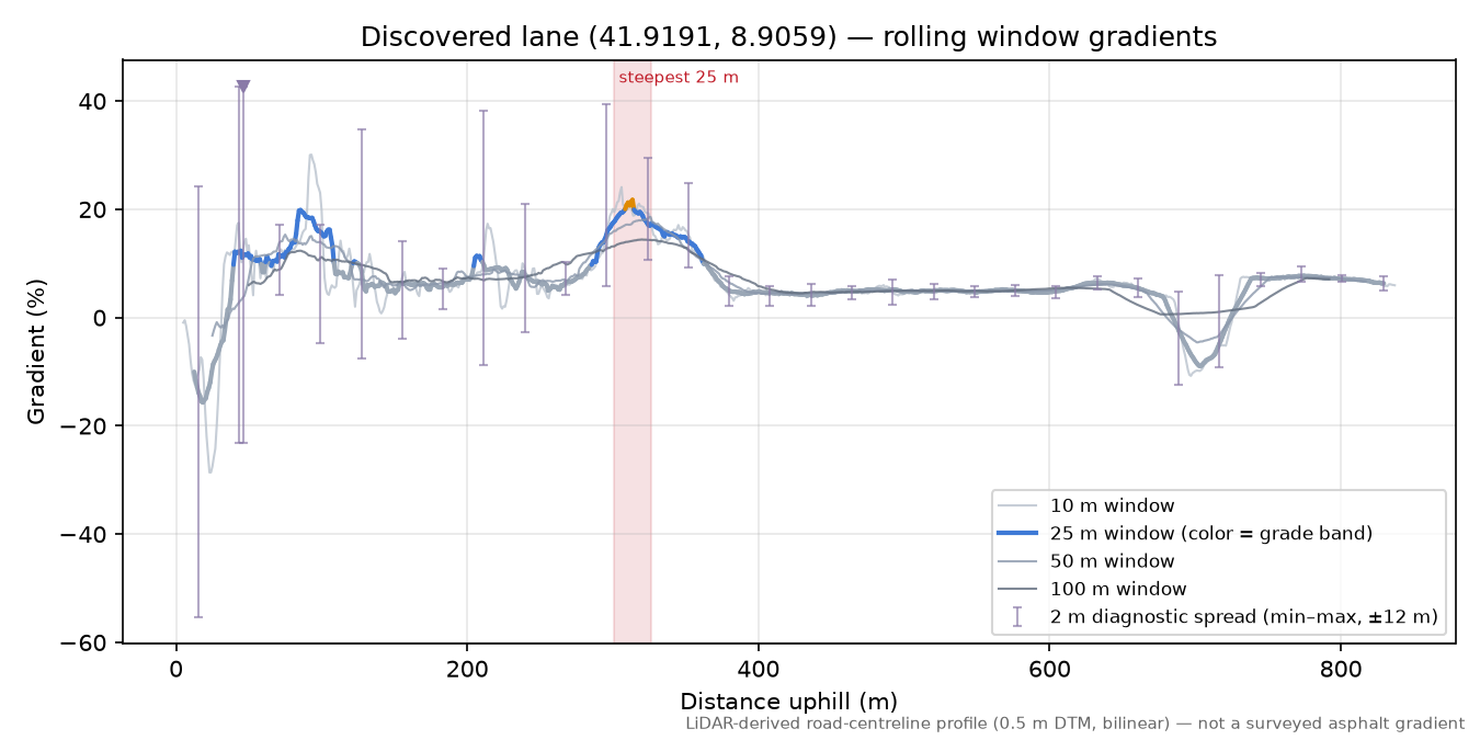 Discovered lane (41.9191, 8.9059) rolling gradient profile