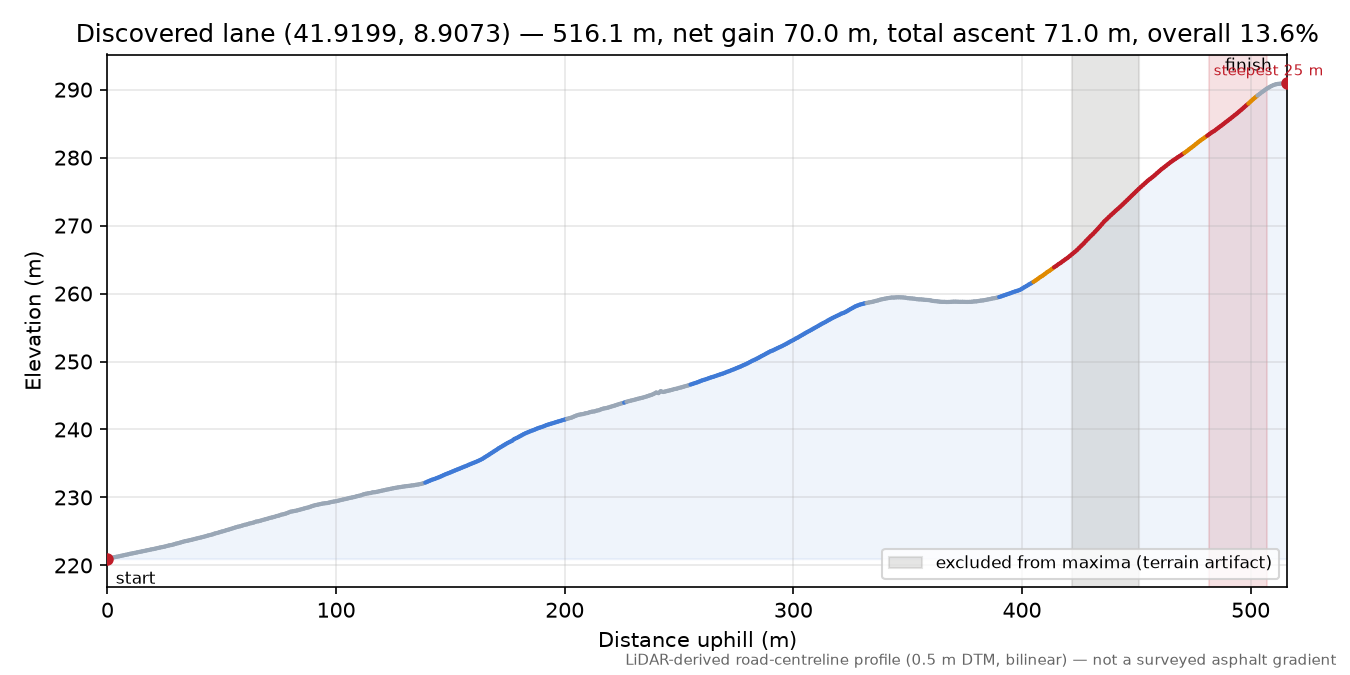 Discovered lane (41.9199, 8.9073) elevation profile