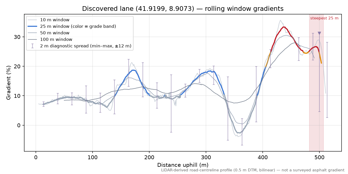 Discovered lane (41.9199, 8.9073) rolling gradient profile