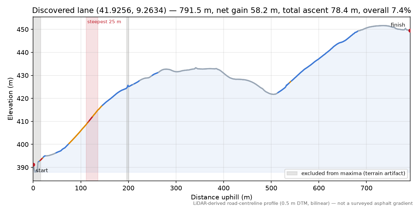 Discovered lane (41.9256, 9.2634) elevation profile