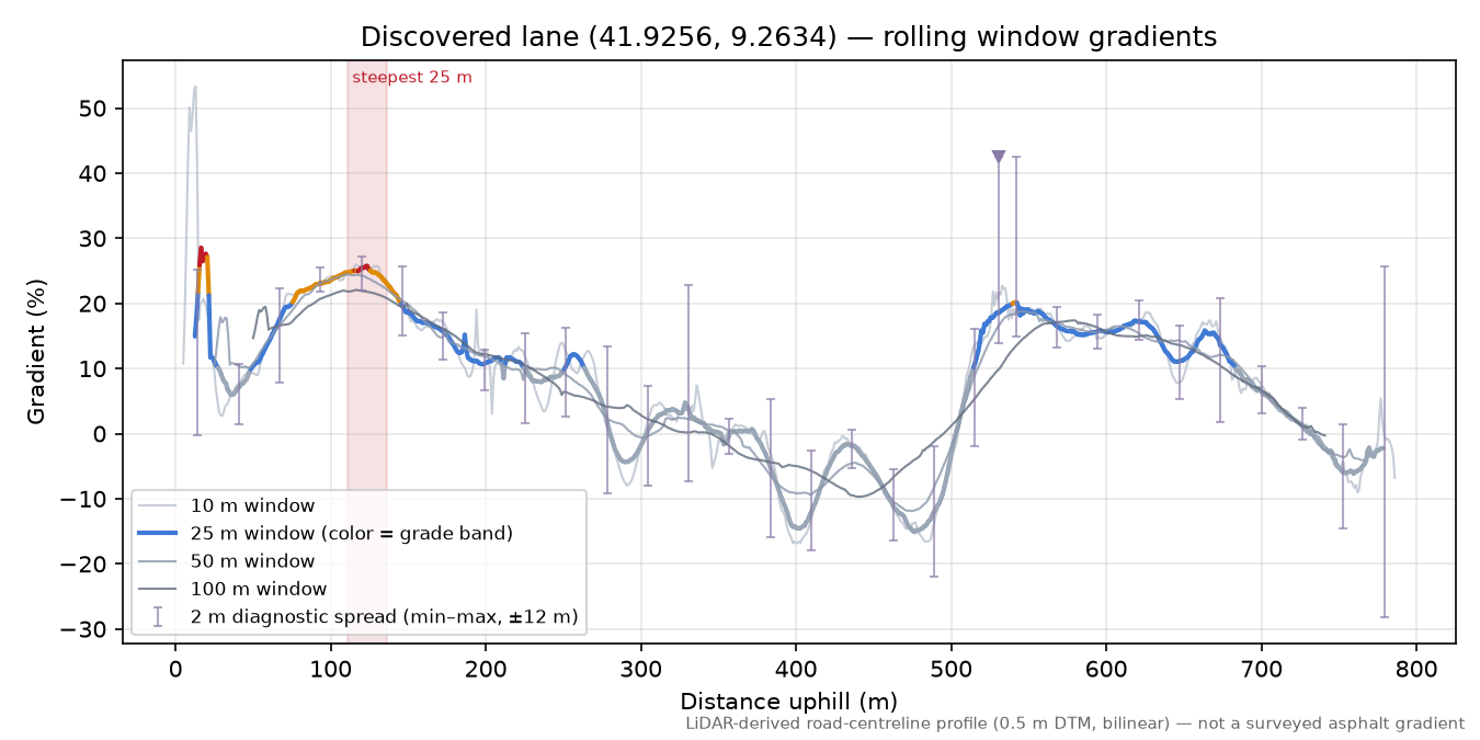 Discovered lane (41.9256, 9.2634) rolling gradient profile