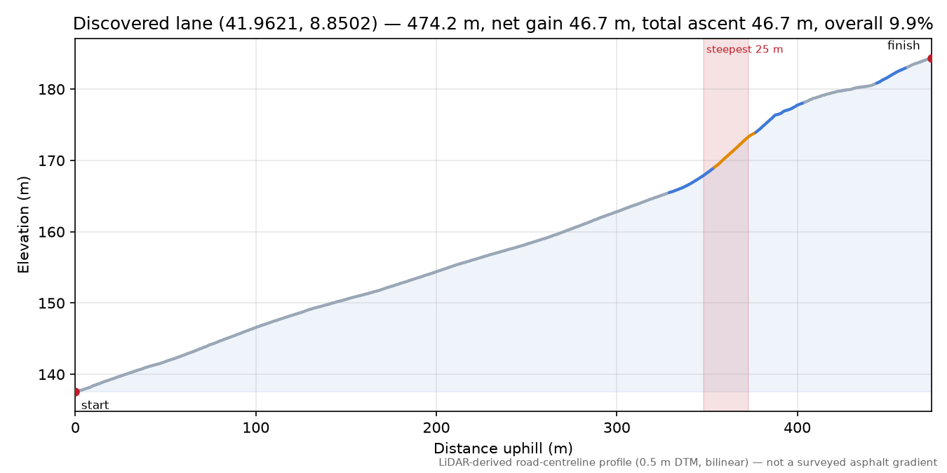 Discovered lane (41.9621, 8.8502) elevation profile