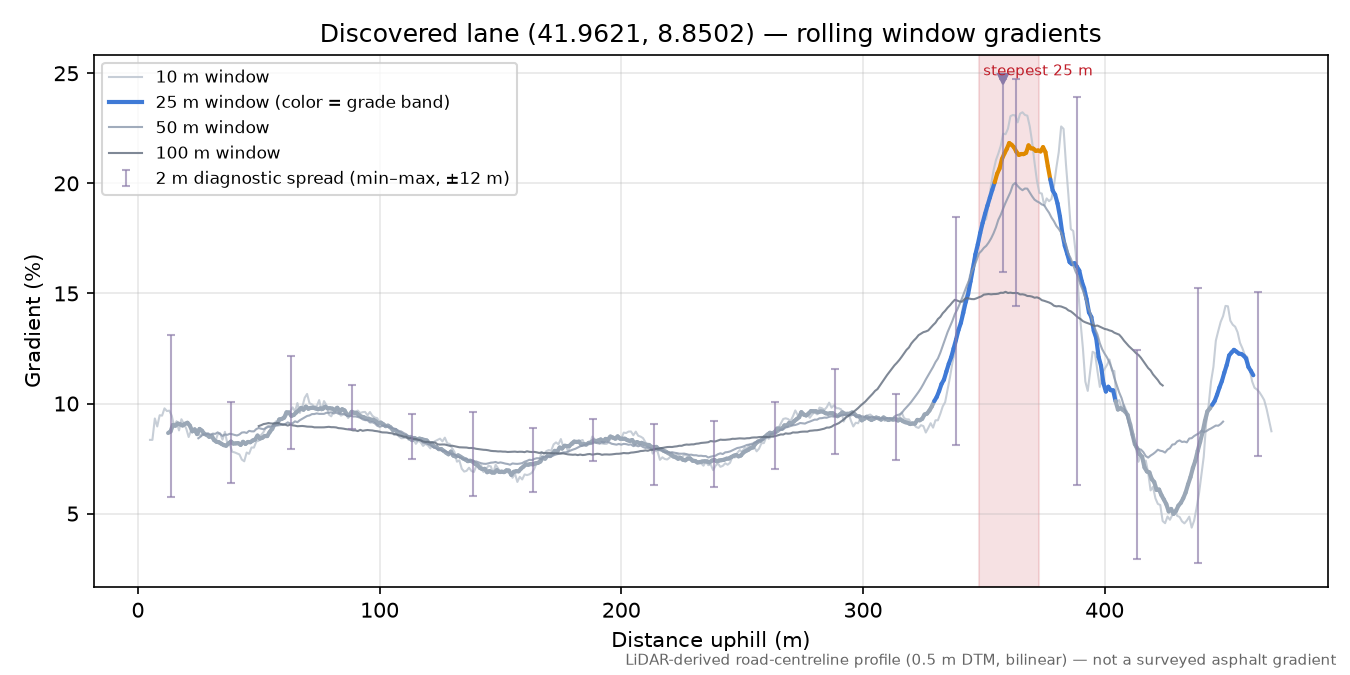 Discovered lane (41.9621, 8.8502) rolling gradient profile
