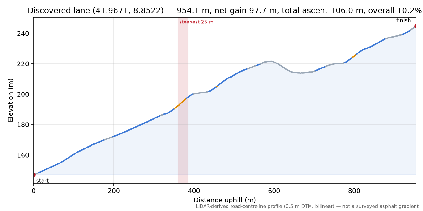 Discovered lane (41.9671, 8.8522) elevation profile