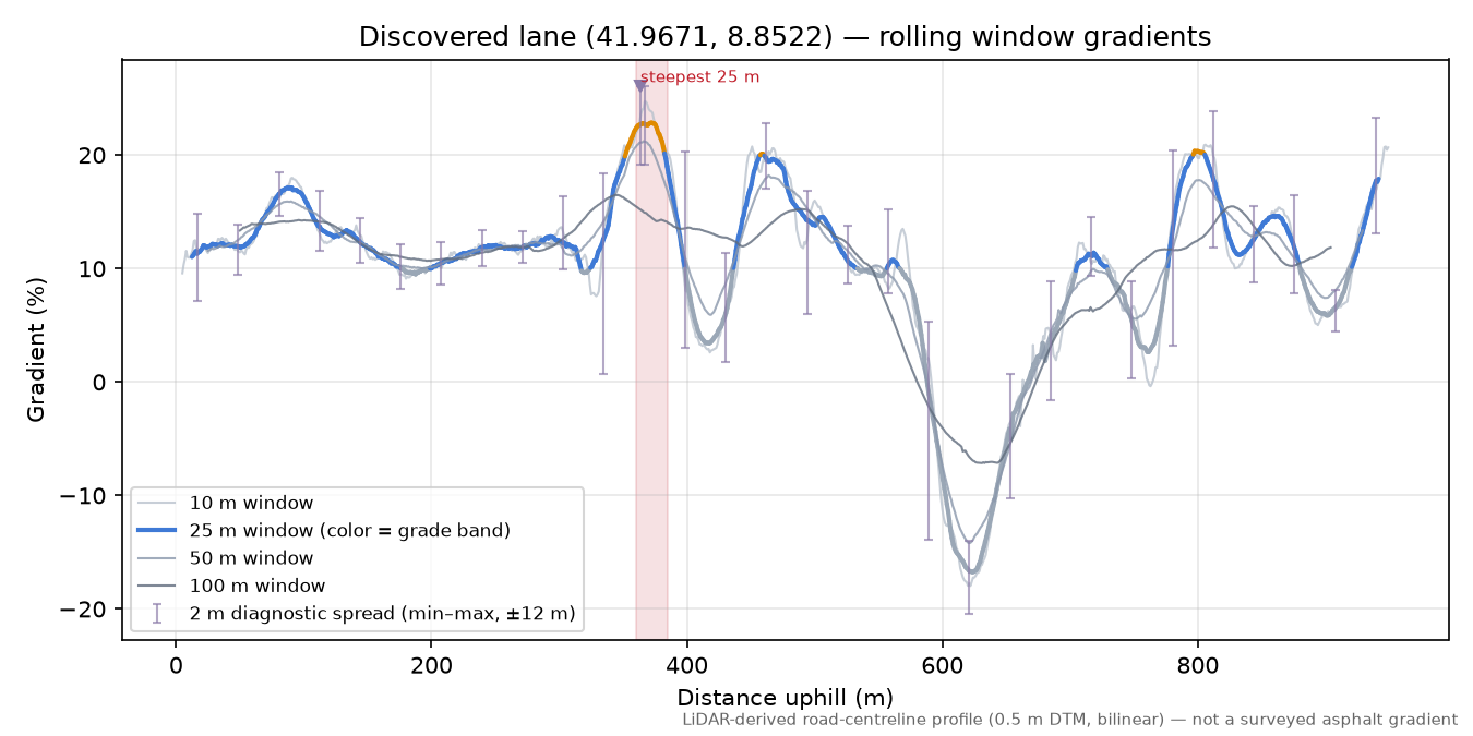 Discovered lane (41.9671, 8.8522) rolling gradient profile