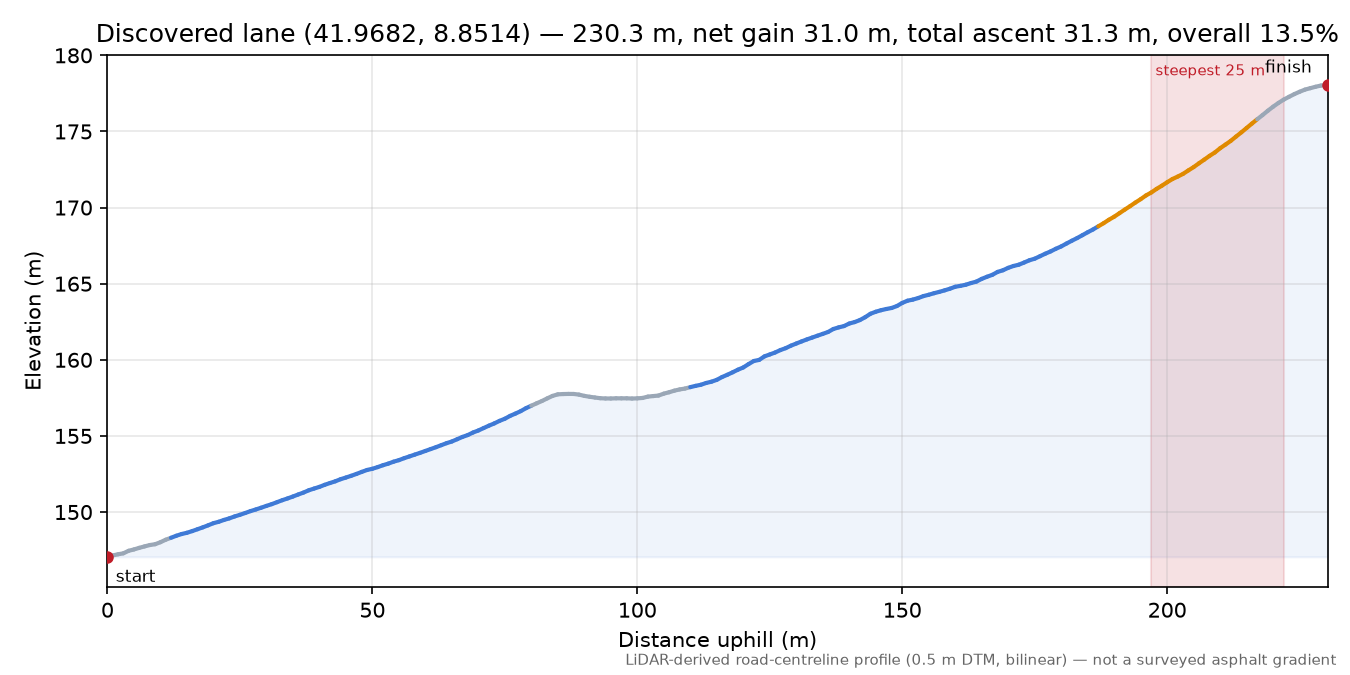Discovered lane (41.9682, 8.8514) elevation profile
