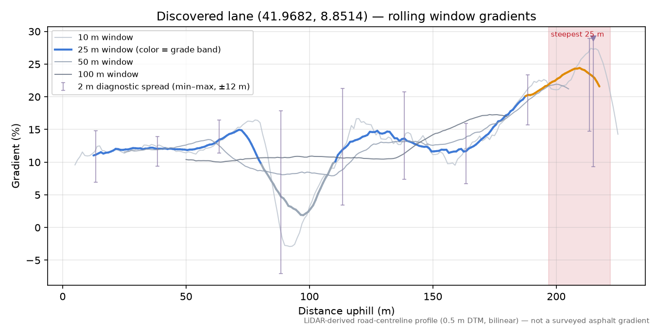 Discovered lane (41.9682, 8.8514) rolling gradient profile