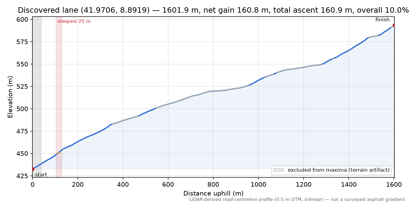 Discovered lane (41.9706, 8.8919) elevation profile