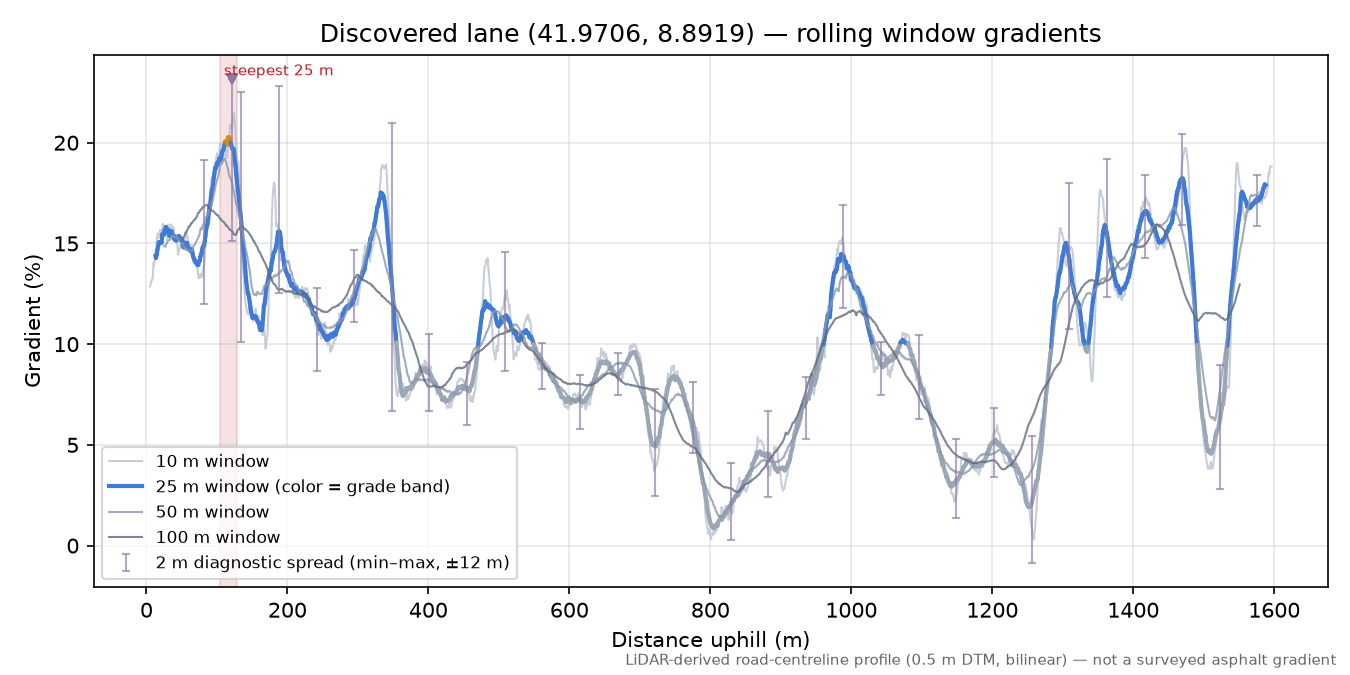 Discovered lane (41.9706, 8.8919) rolling gradient profile