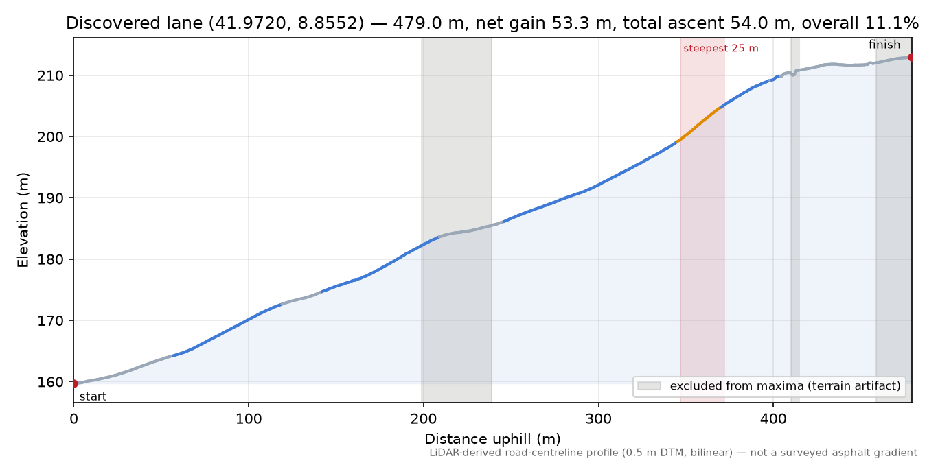Discovered lane (41.9720, 8.8552) elevation profile