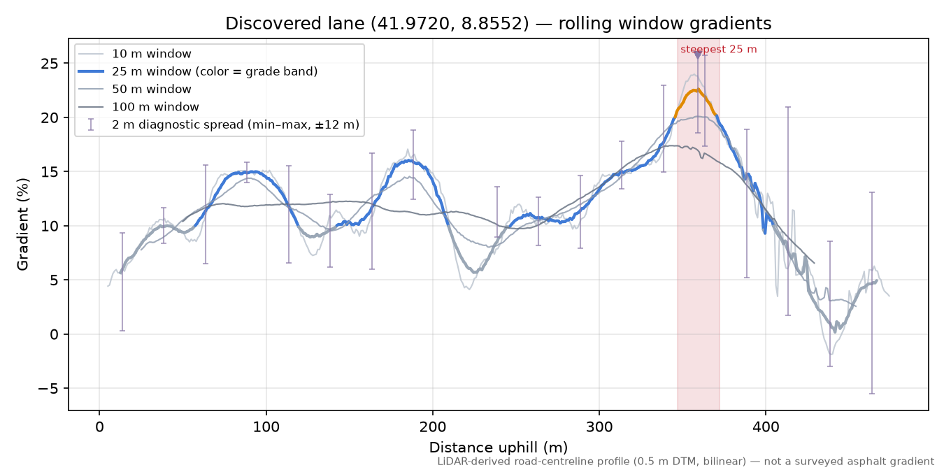 Discovered lane (41.9720, 8.8552) rolling gradient profile