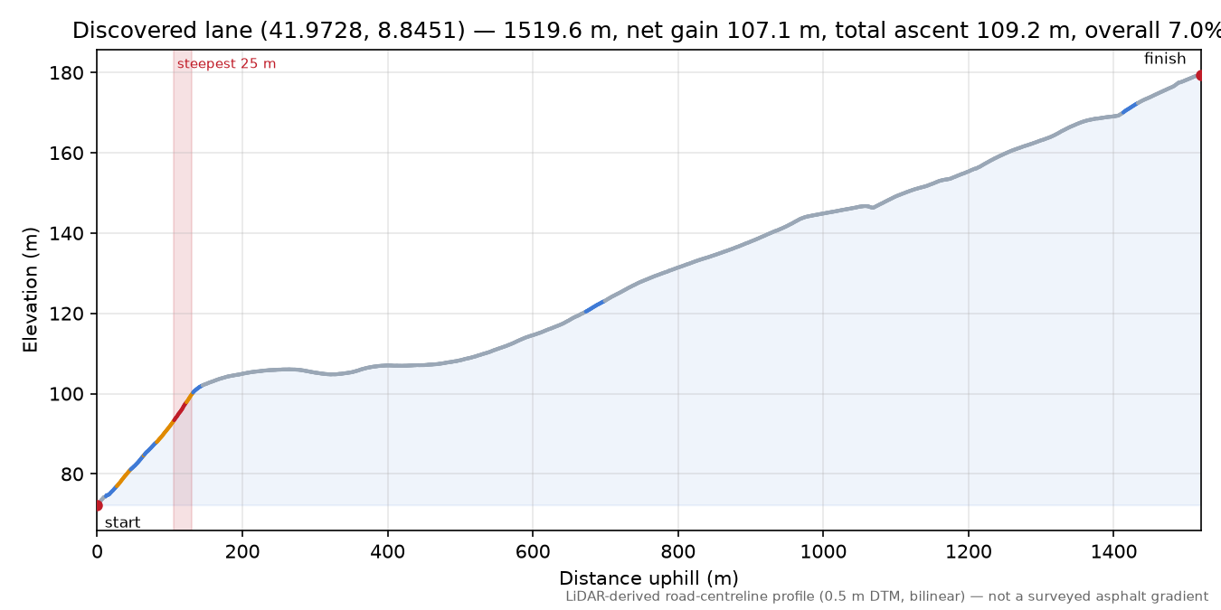 Discovered lane (41.9728, 8.8451) elevation profile