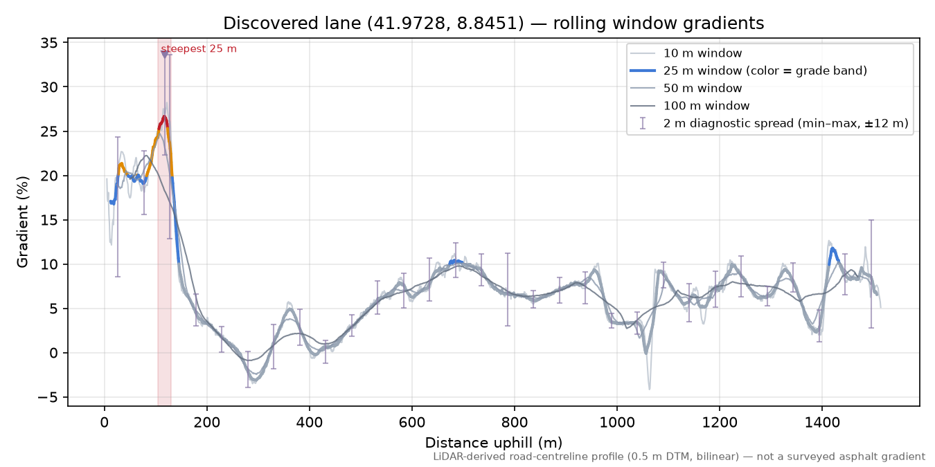 Discovered lane (41.9728, 8.8451) rolling gradient profile