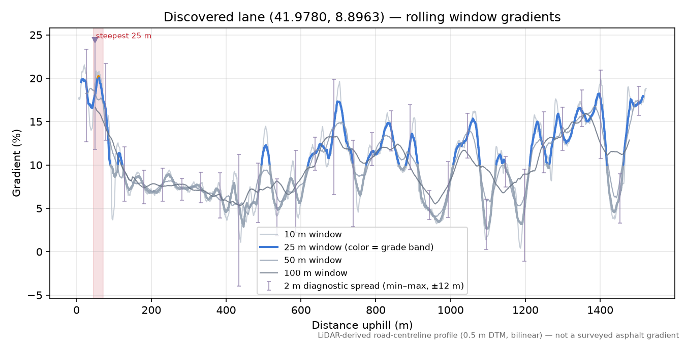 Discovered lane (41.9780, 8.8963) rolling gradient profile