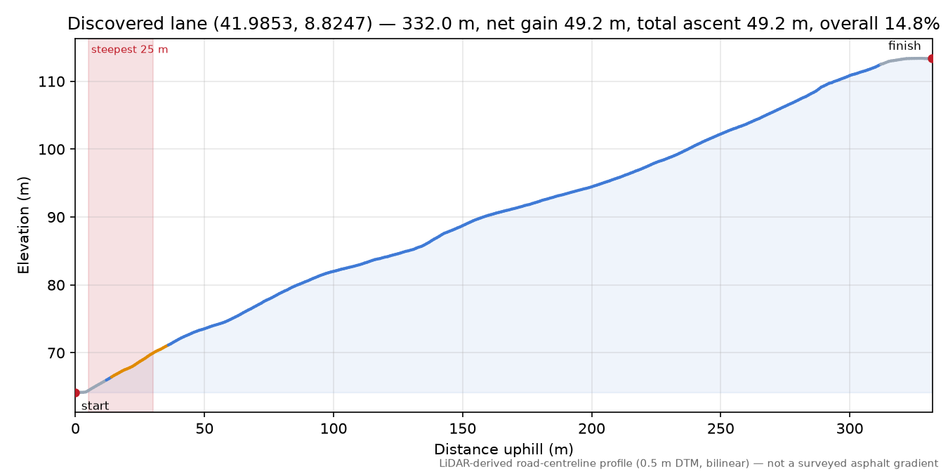 Discovered lane (41.9853, 8.8247) elevation profile