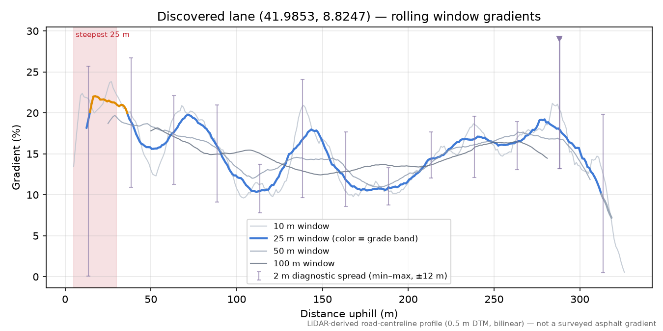 Discovered lane (41.9853, 8.8247) rolling gradient profile