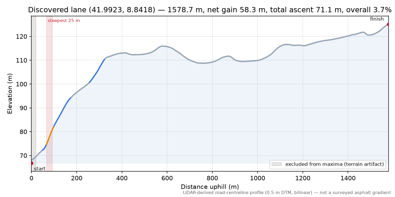 Discovered lane (41.9923, 8.8418) elevation profile