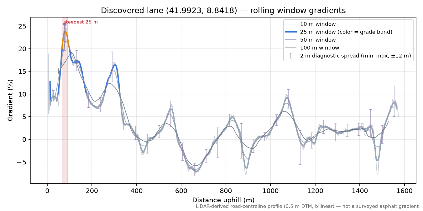 Discovered lane (41.9923, 8.8418) rolling gradient profile