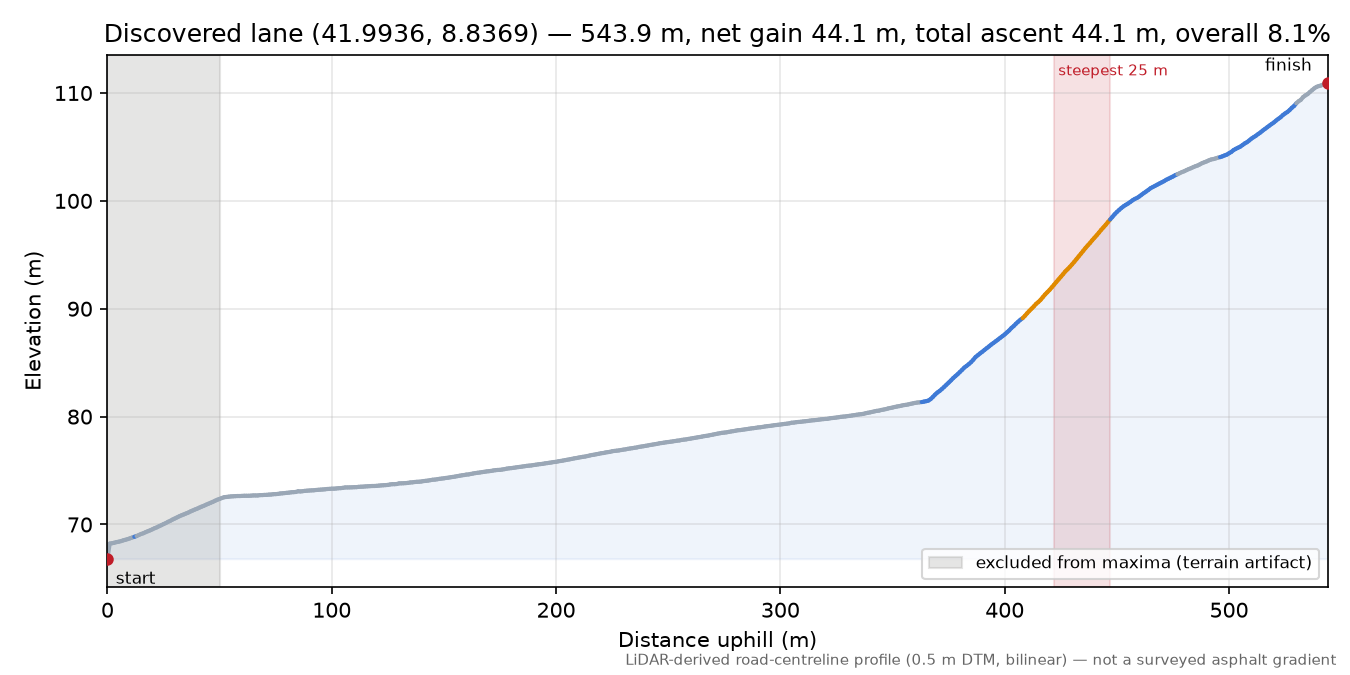 Discovered lane (41.9936, 8.8369) elevation profile