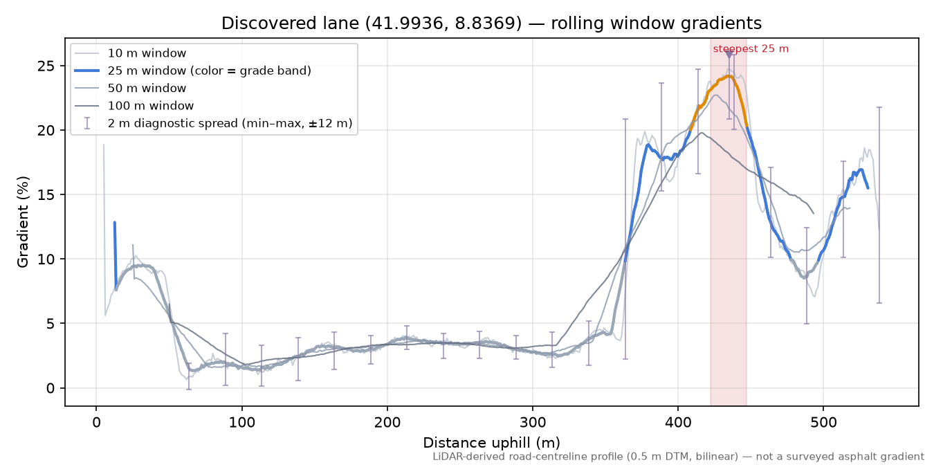 Discovered lane (41.9936, 8.8369) rolling gradient profile