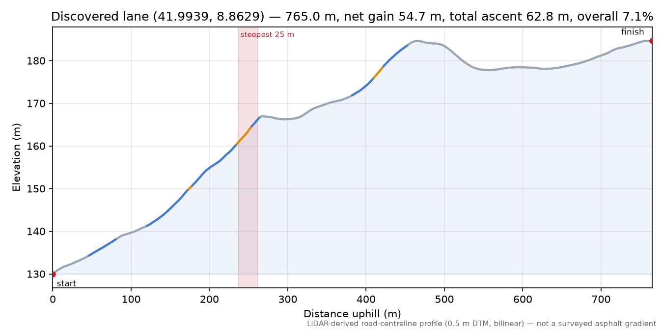 Discovered lane (41.9939, 8.8629) elevation profile