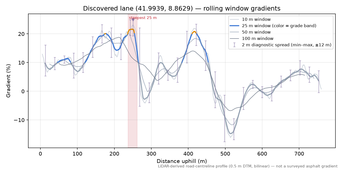 Discovered lane (41.9939, 8.8629) rolling gradient profile