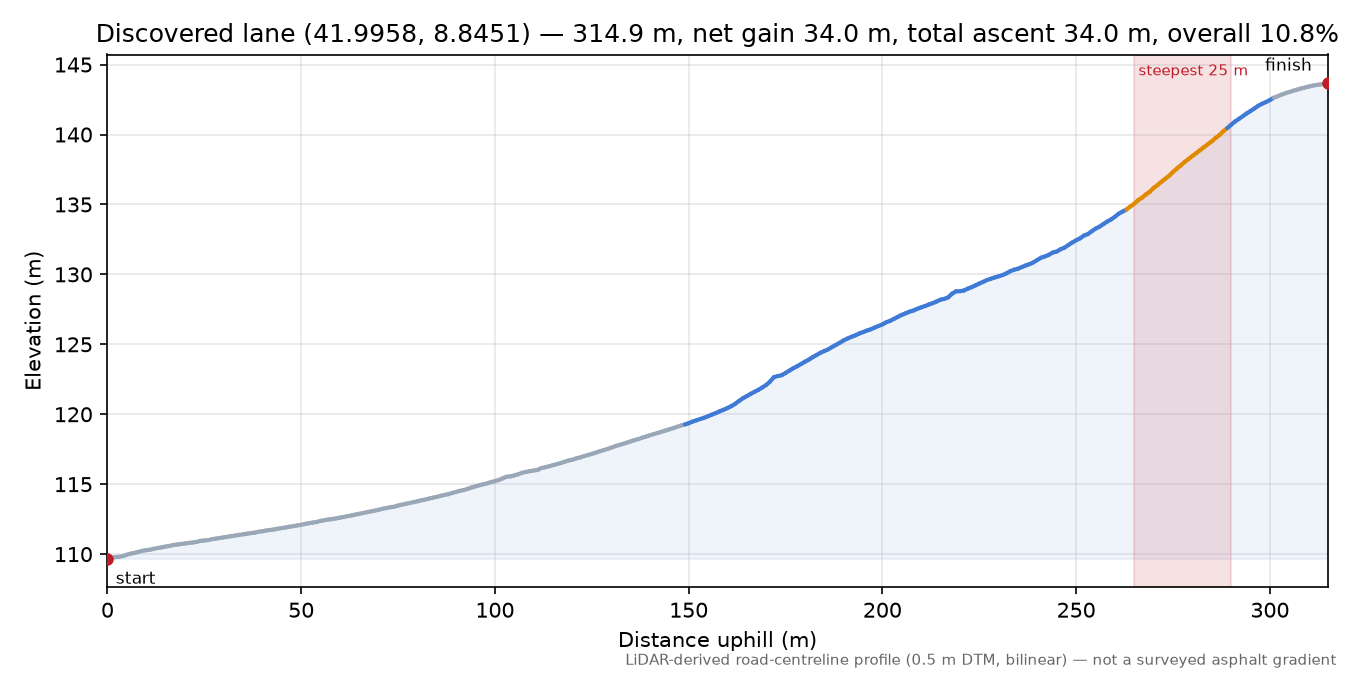 Discovered lane (41.9958, 8.8451) elevation profile