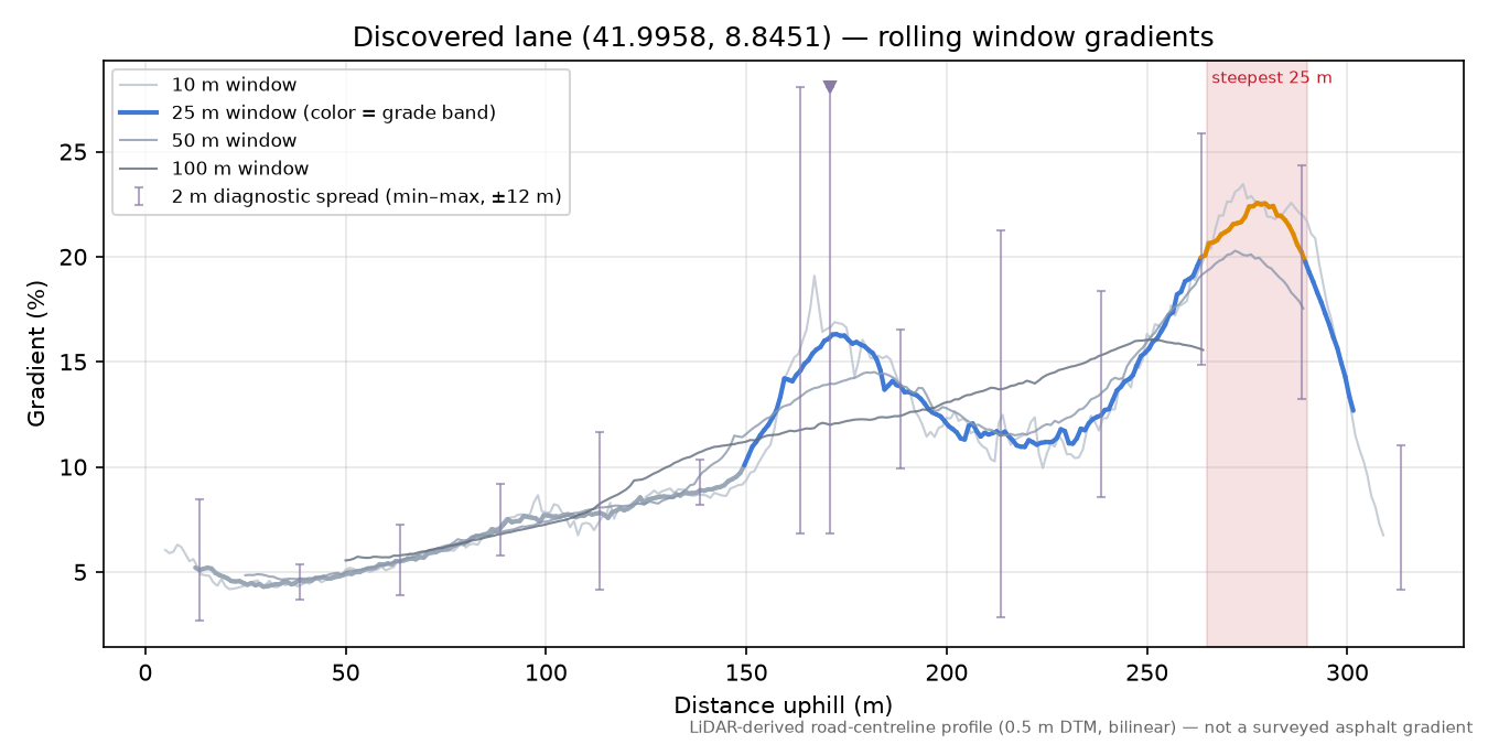 Discovered lane (41.9958, 8.8451) rolling gradient profile