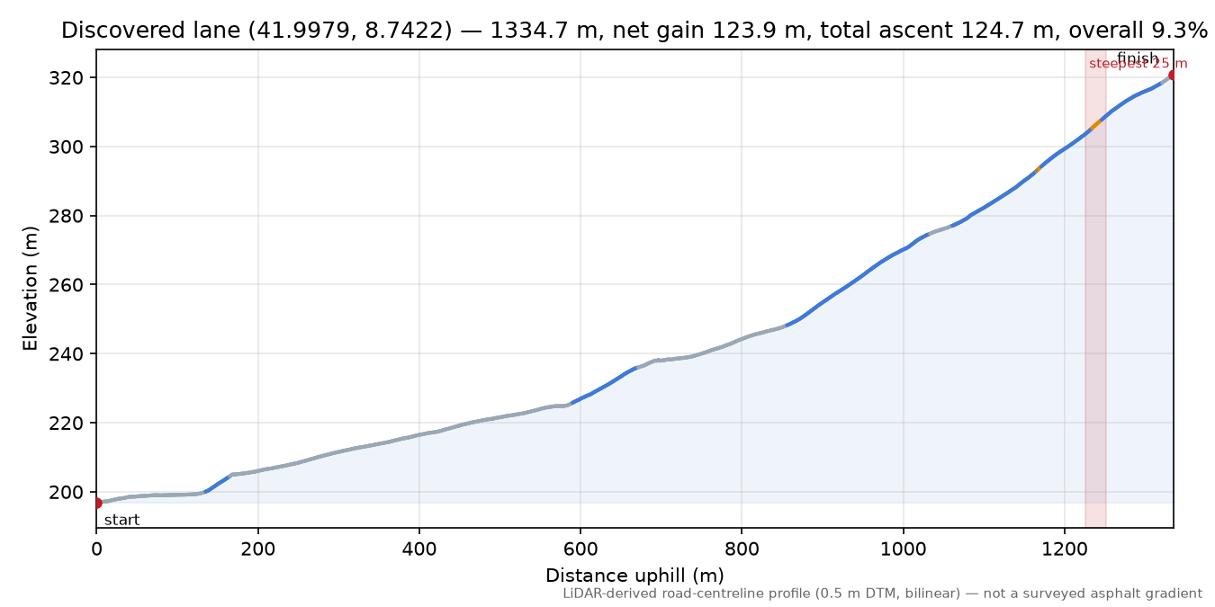 Discovered lane (41.9979, 8.7422) elevation profile