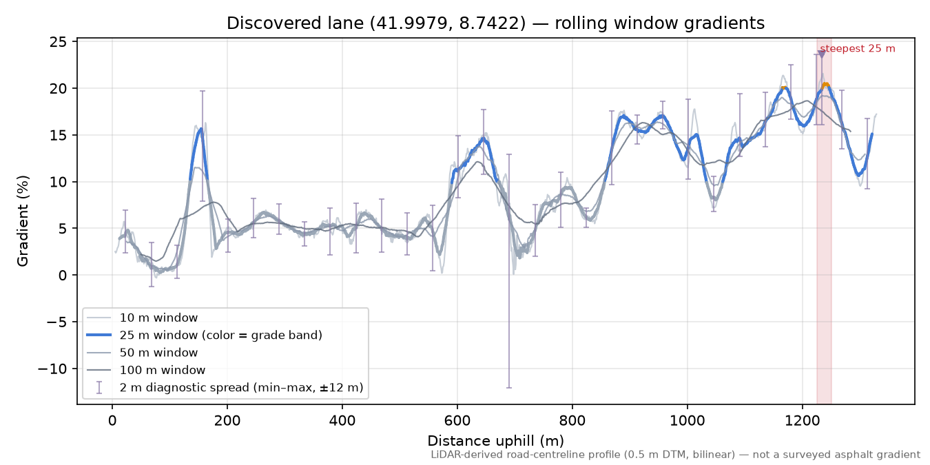 Discovered lane (41.9979, 8.7422) rolling gradient profile