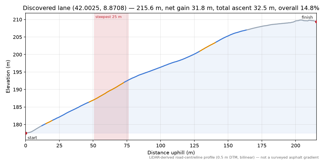 Discovered lane (42.0025, 8.8708) elevation profile